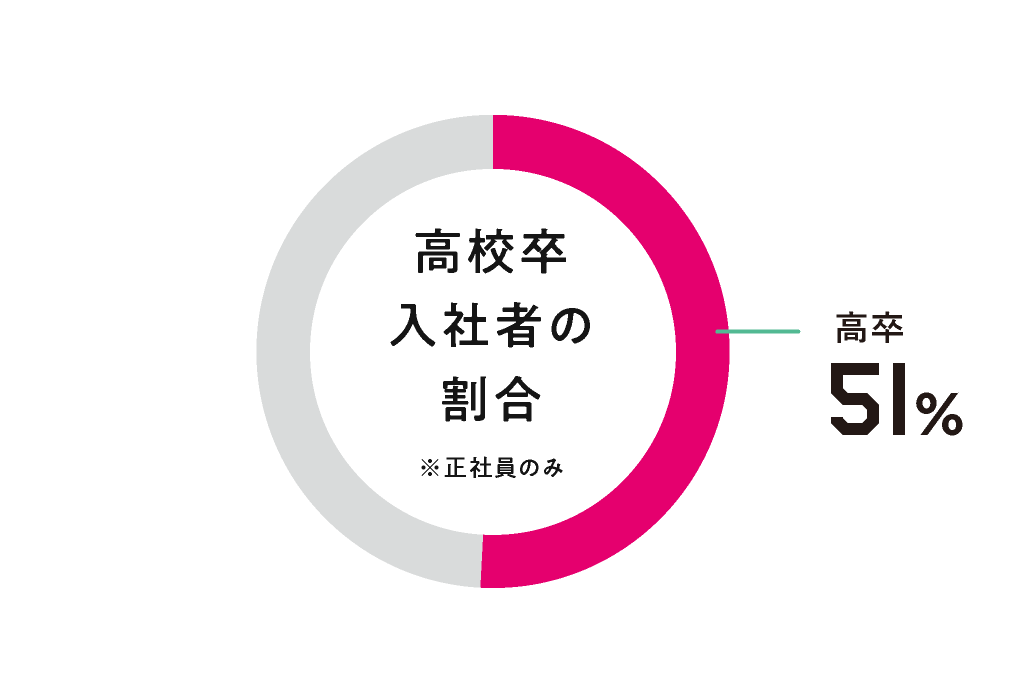 高校卒入社者の割合※正社員のみ：51%