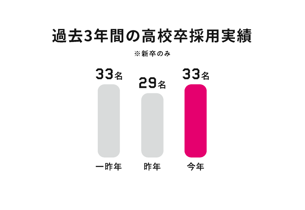 過去3年間の高校卒採用実績※新卒のみ：一昨年33名、昨年29名、今年33名