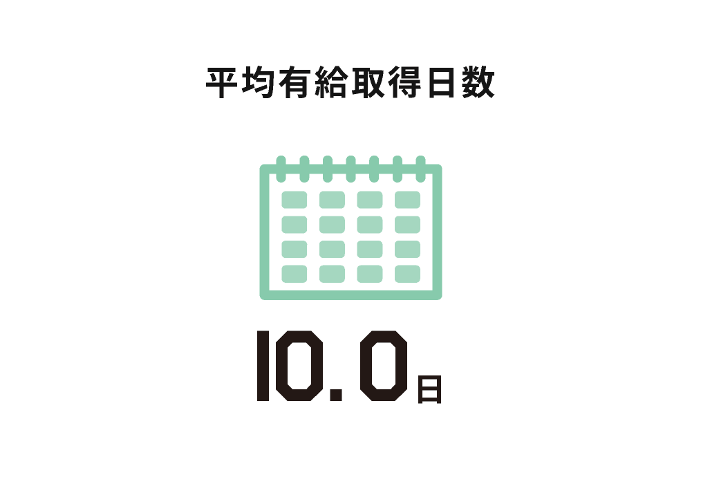 平均有給取得日数：10.0日